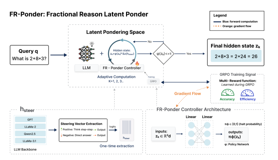 Learning to Ponder: Adaptive Reasoning in Latent Space