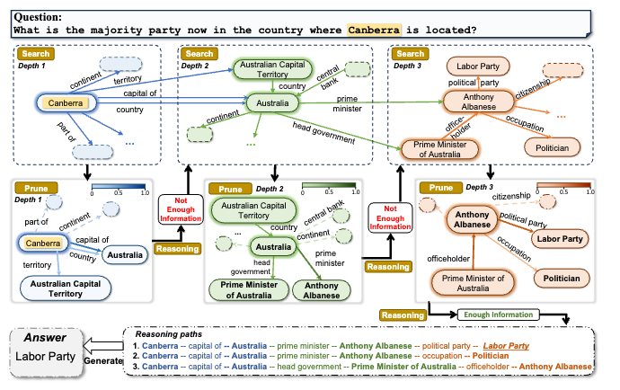 Think-on-Graph: Deep and Responsible Reasoning